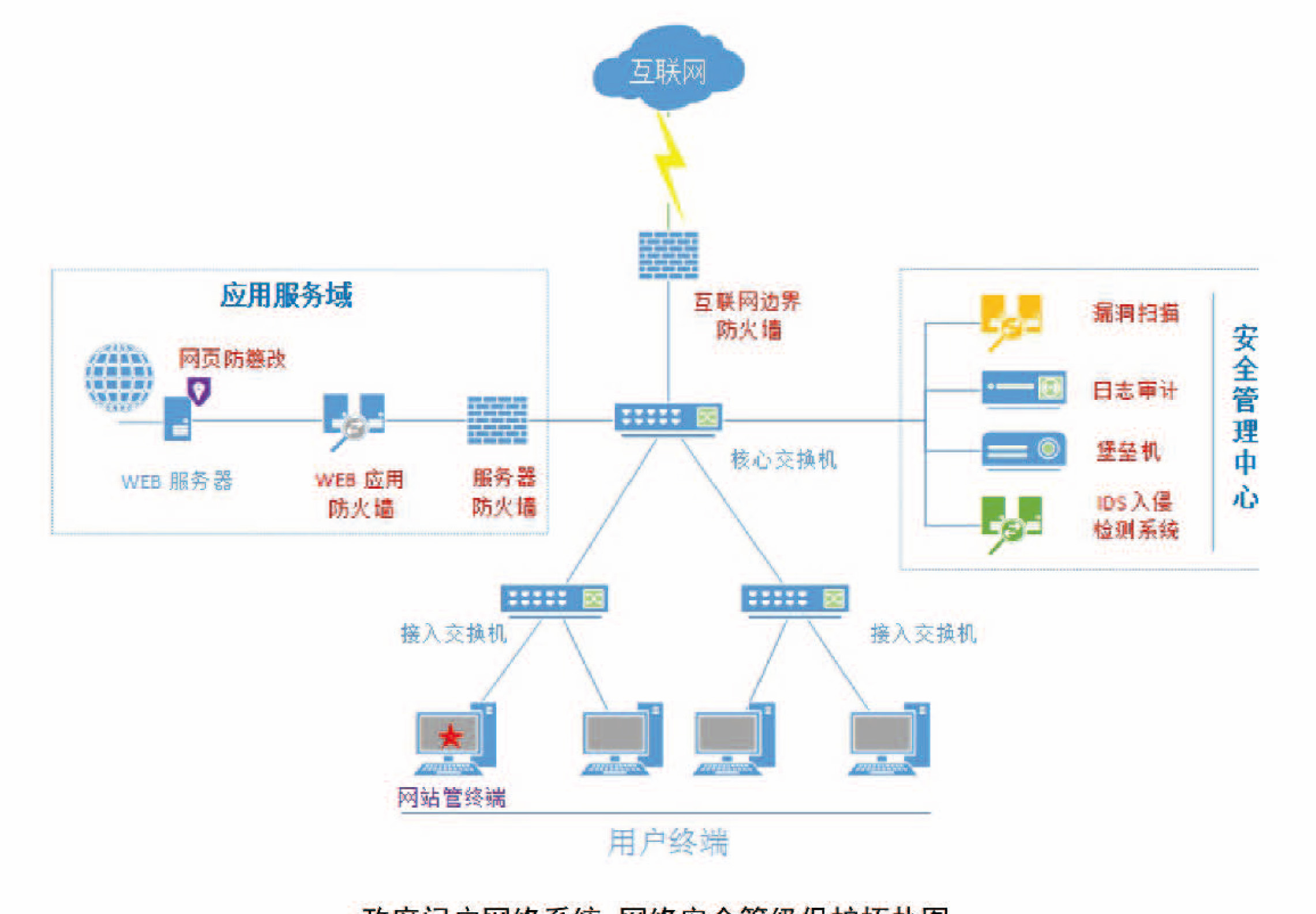 政府行業