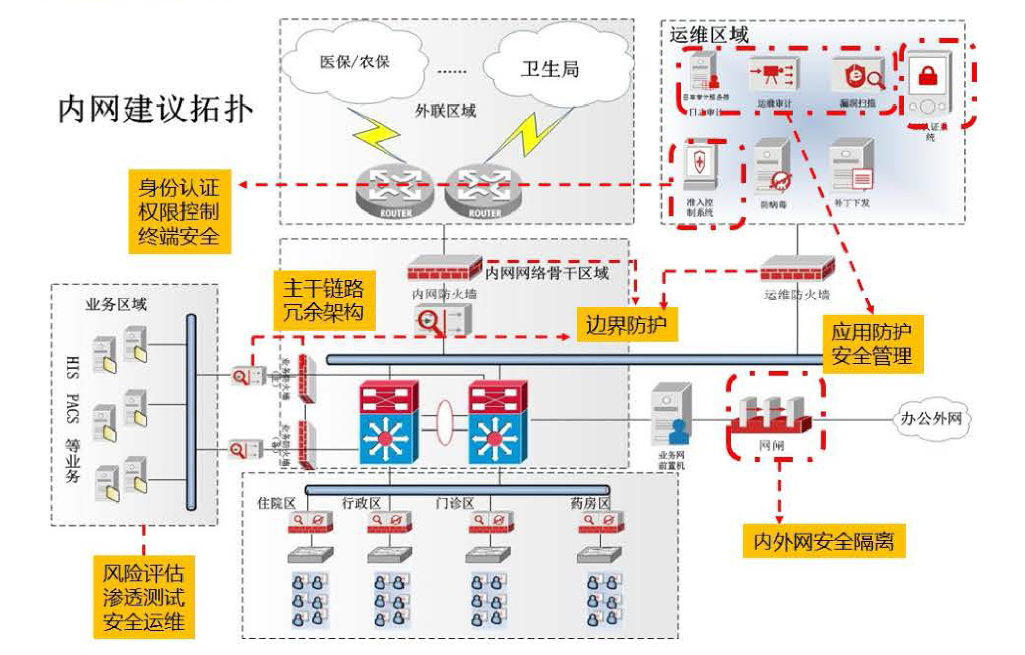 醫療行業